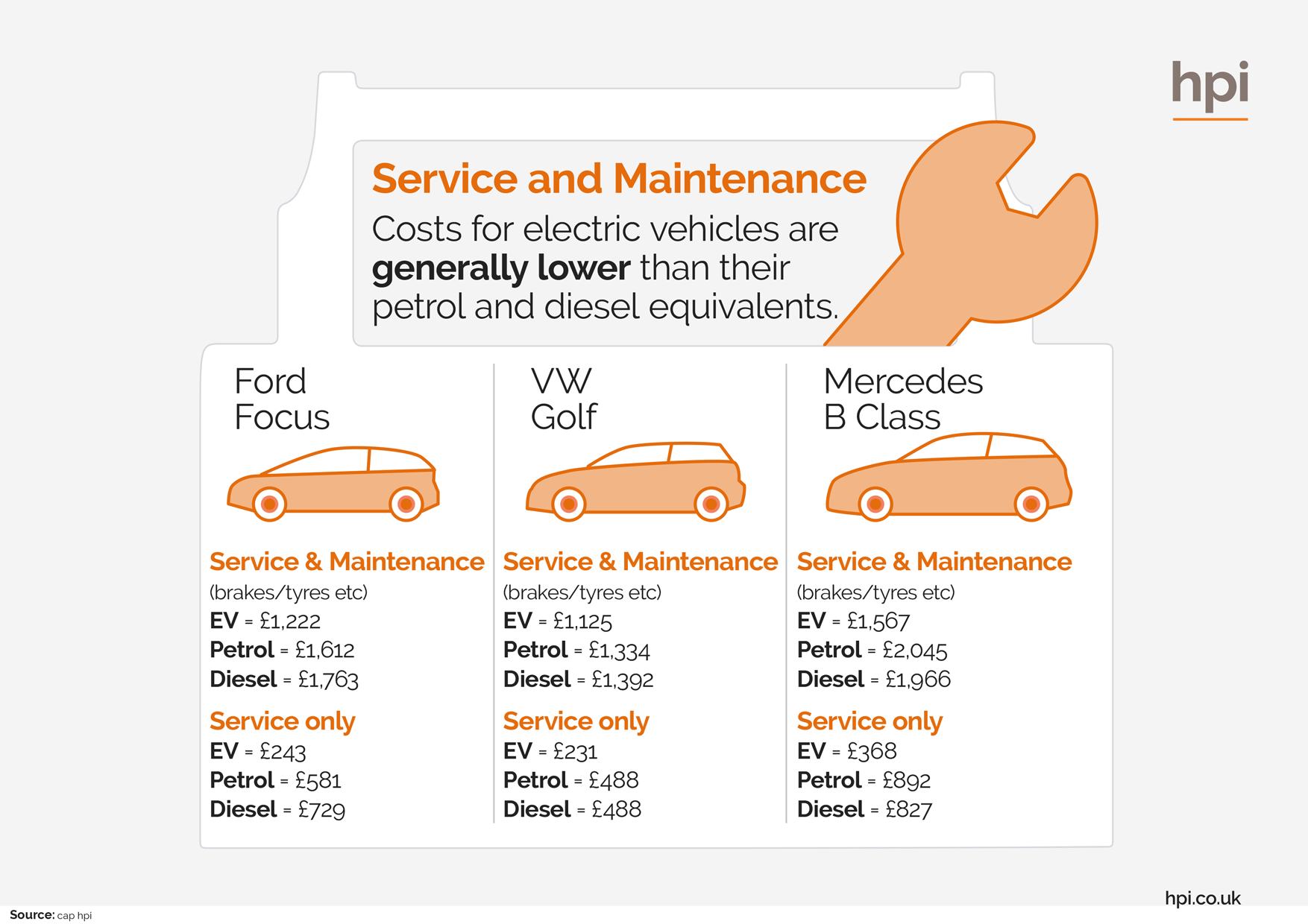 Electric Car Maintenance Costs