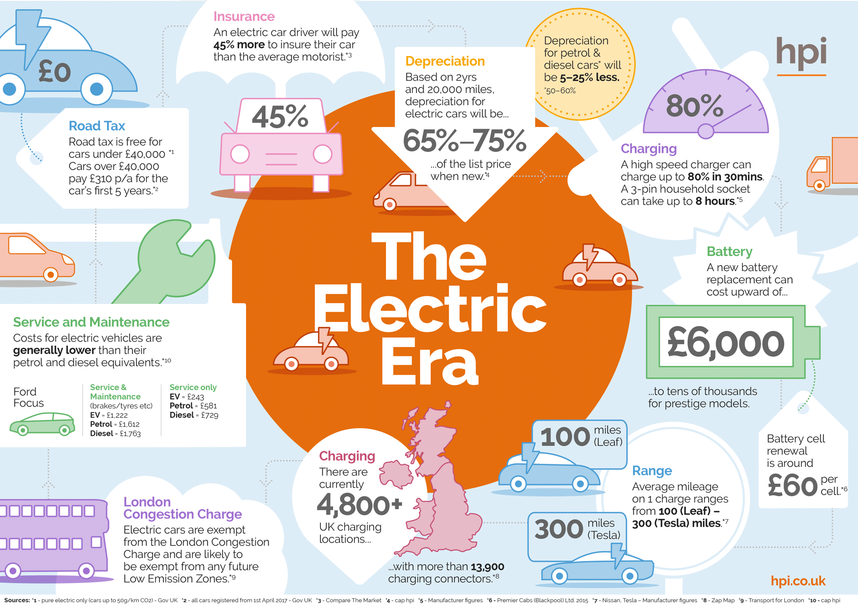 Electric Cars Infographic