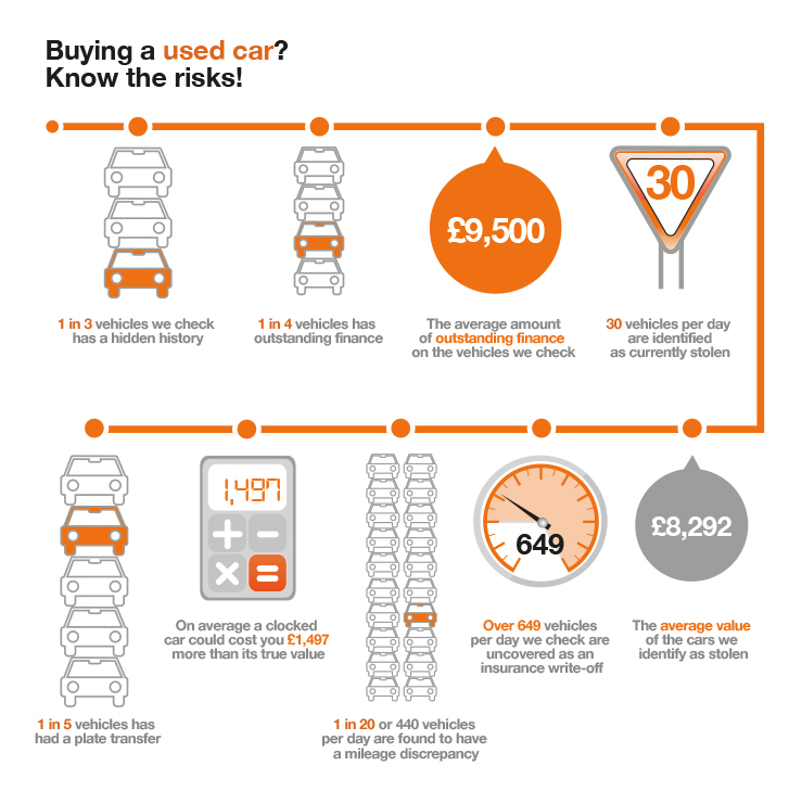 Infographic — Buying a used car? Know the risks