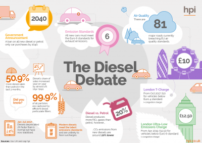 Infographic - The Future of Diesel Cars, diesel vs petrol, diesel cars London, Diesel Cars, Diesel ban