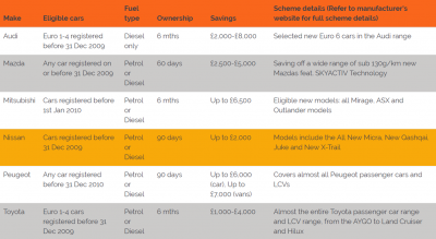 Diesel Car Scrappage Scheme, diesel cars, diesel car scrappage scheme, future of diesel