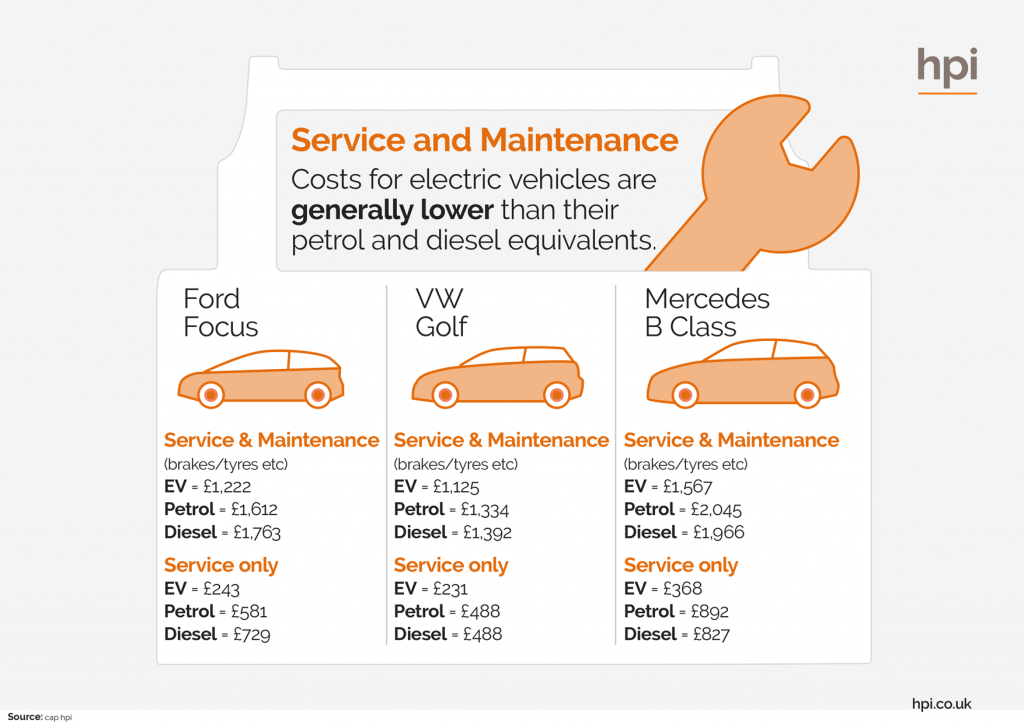 Costo del seguro de reparación y mantenimiento de automóviles - EV Service Maintence Table 1024x724