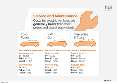 Electric Cars service and maintenance costs