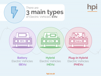 Types of Electric Car Slideshow, Electric Vehicles, Ev, BEV, HEV, PHEV, Air Pollution, Air Quality