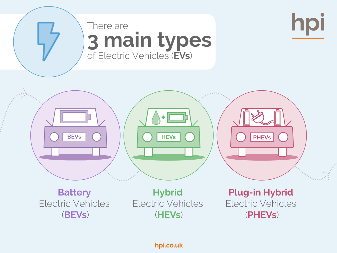 Types of Electric Cars & Vehicles, Battery, Hybrids & Plug In Hybrids
