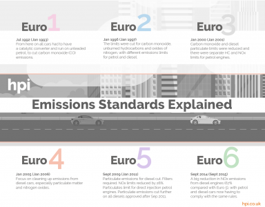 Euro Emission Standards Explained - Infographic