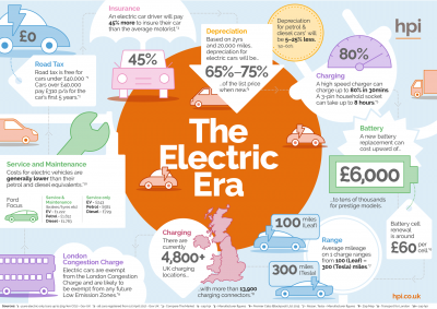 Electric Cars Infographic, Facts About Electric Cars, E Car Facts & Stats, Road Tax & Depreciation