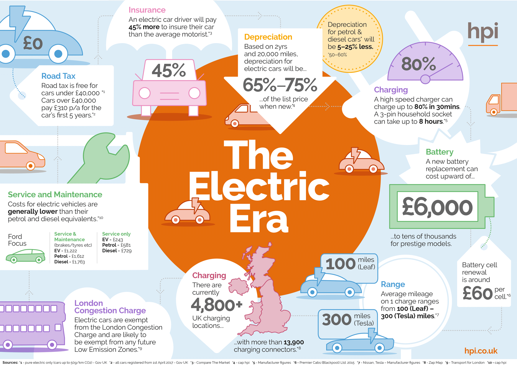Facts About Electric Cars, E Car Facts & Stats, Road Tax 