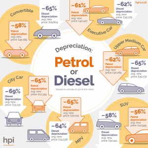 Petrol or diesel, vehicle depreciation, future of diesel,