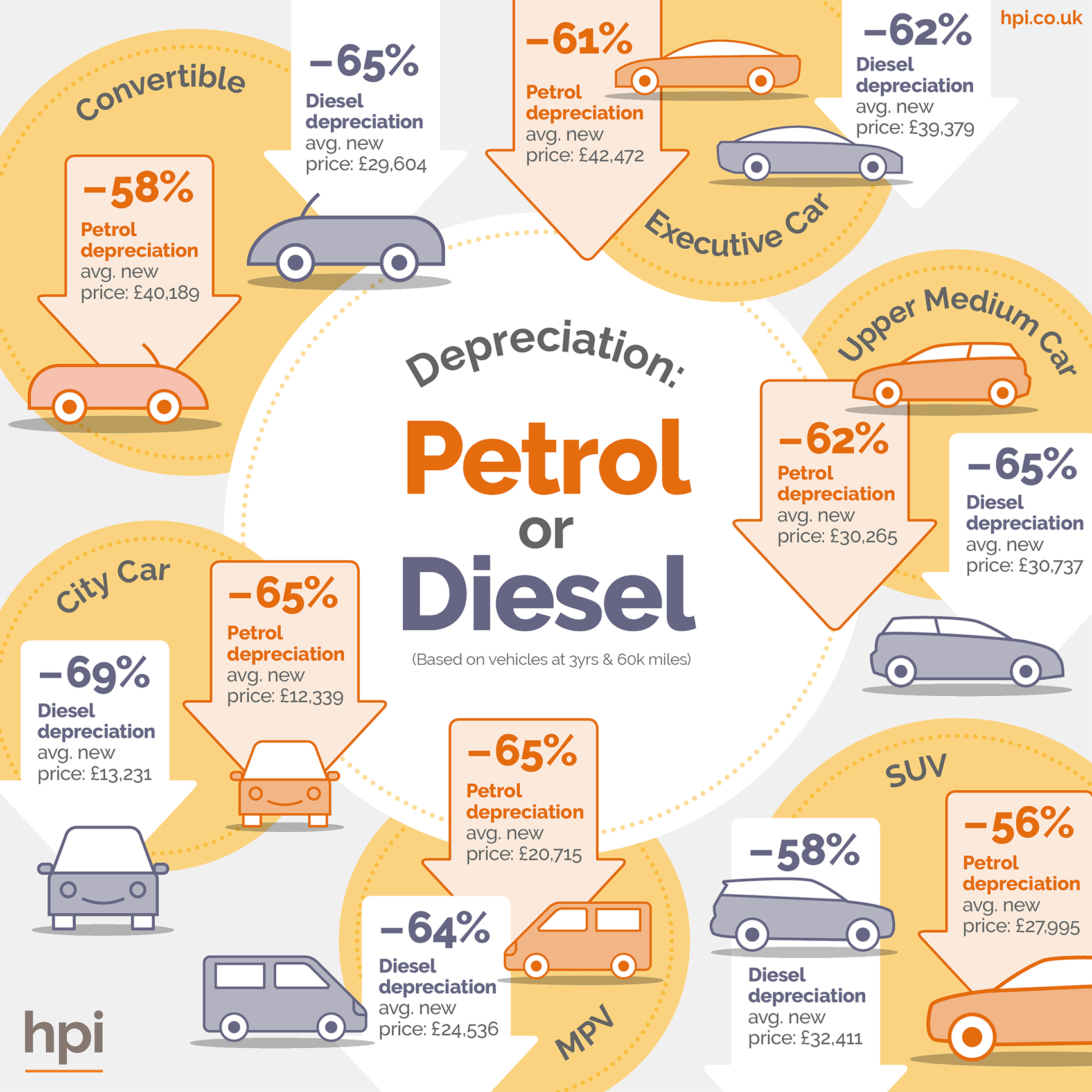 Petrol or diesel, vehicle depreciation, future of diesel, 