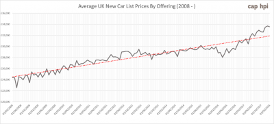 New car prices increase