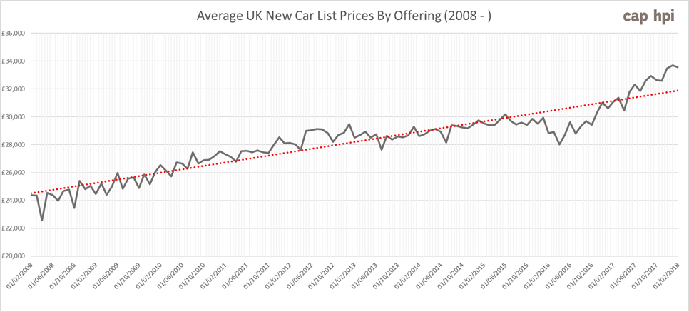 New Car Prices Rise 38% in Last Decade – HPI Blog