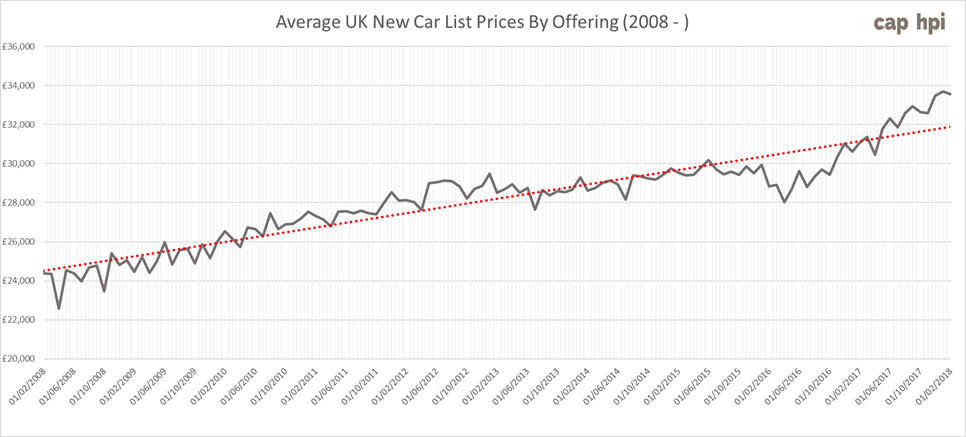 Price uk. Average car. Price History. Average Price. Over Price.