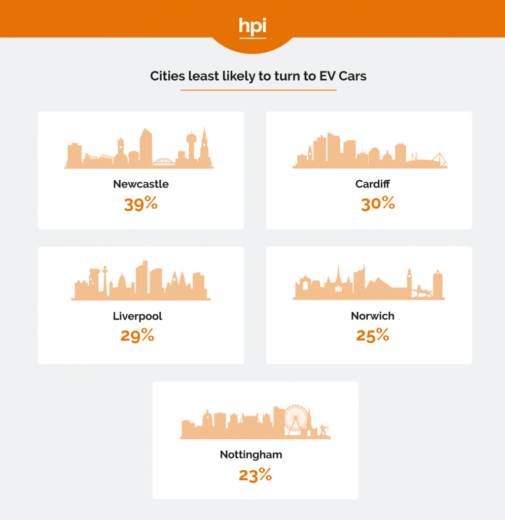 cities Least Likely to Buy an Electric Car