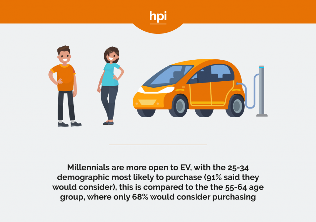 Millennials & EVs