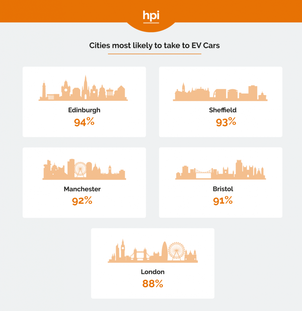 UK Cities Least Likely to Buy an Electric Car