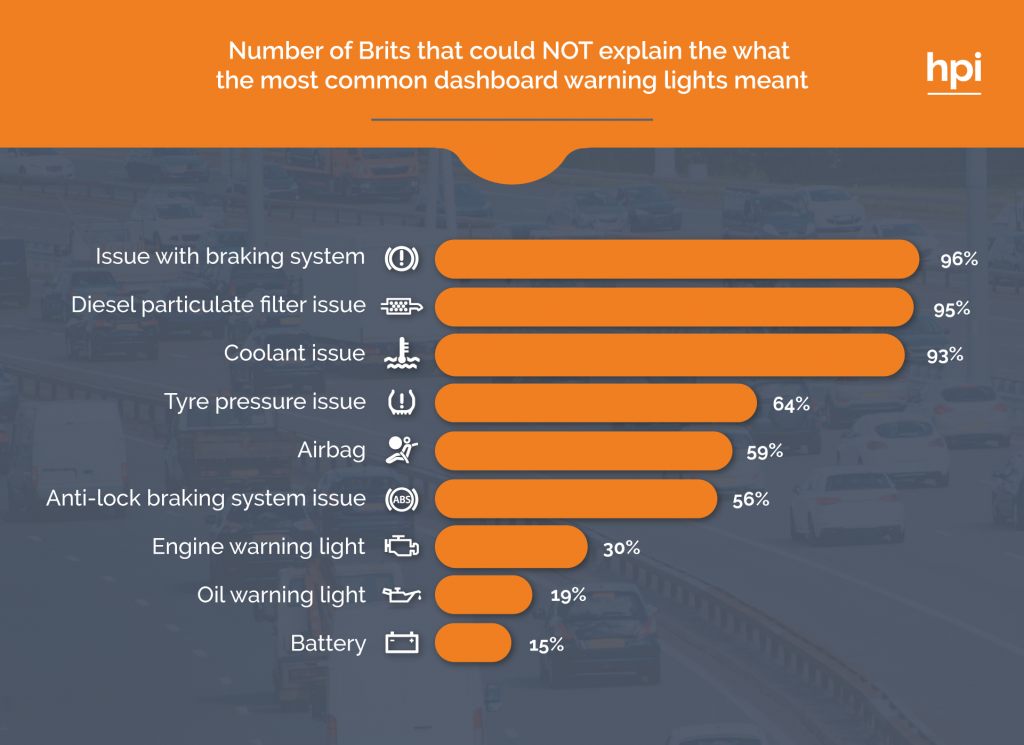 Number of Brits could not explain common dashboard lights 