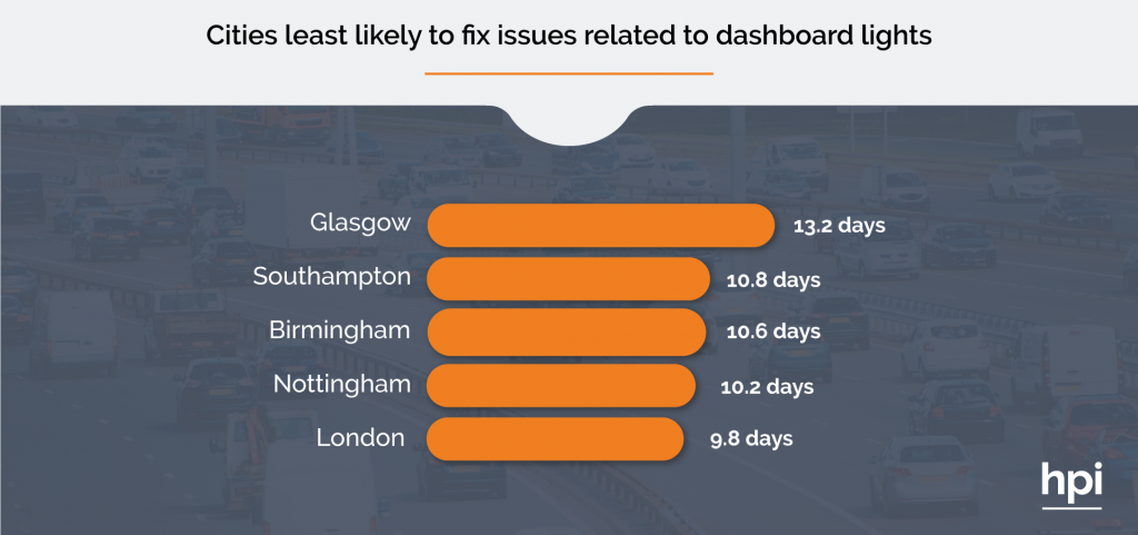 Cities least likely to fix dashboard issues