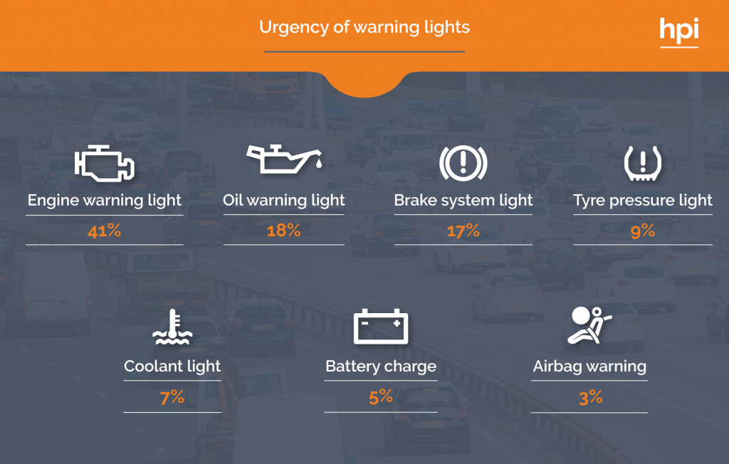 urgency of warning lights