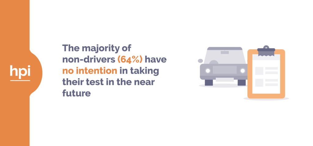 64% of drivers have no intention of taking their driving test