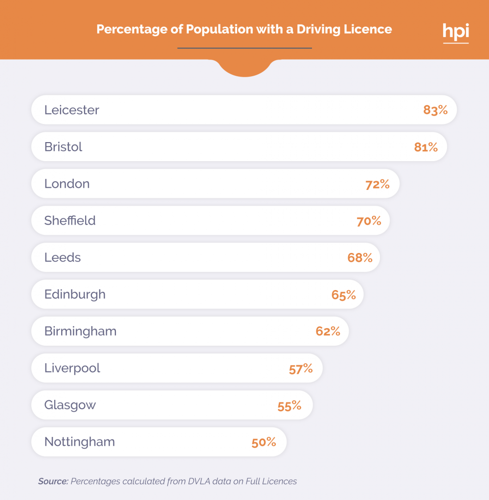 Table showing the percentage of population with a driver's licence 