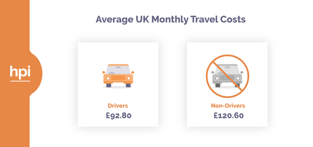 Average UK monthly travel costs