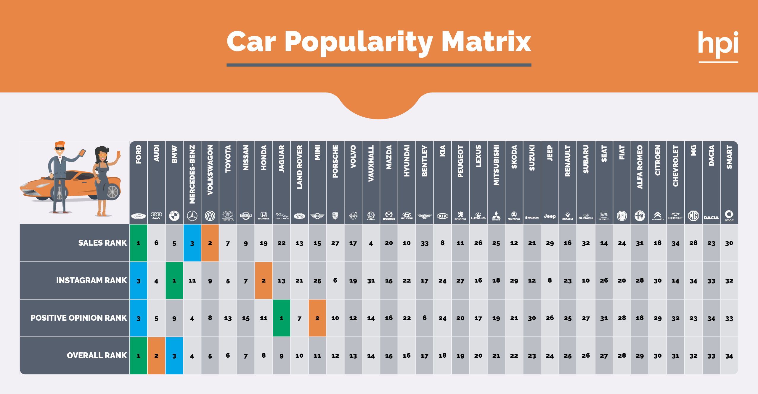 car popularity matrix