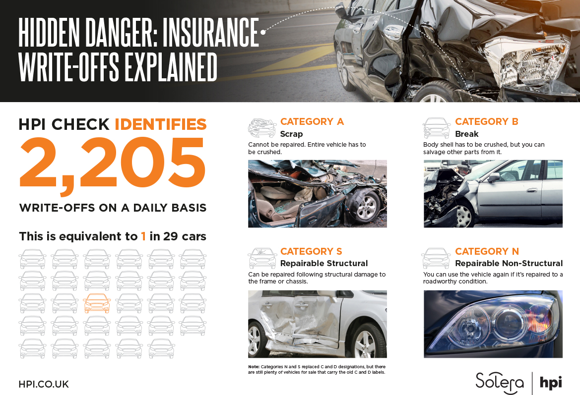 Hidden Danger: Insurance Write-off Categories Explained – HPI Blog