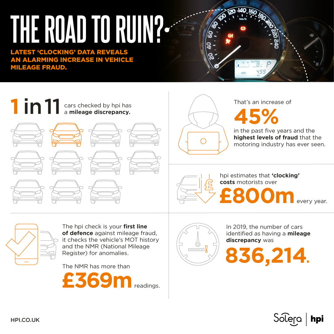 Car clocking infographic 2020