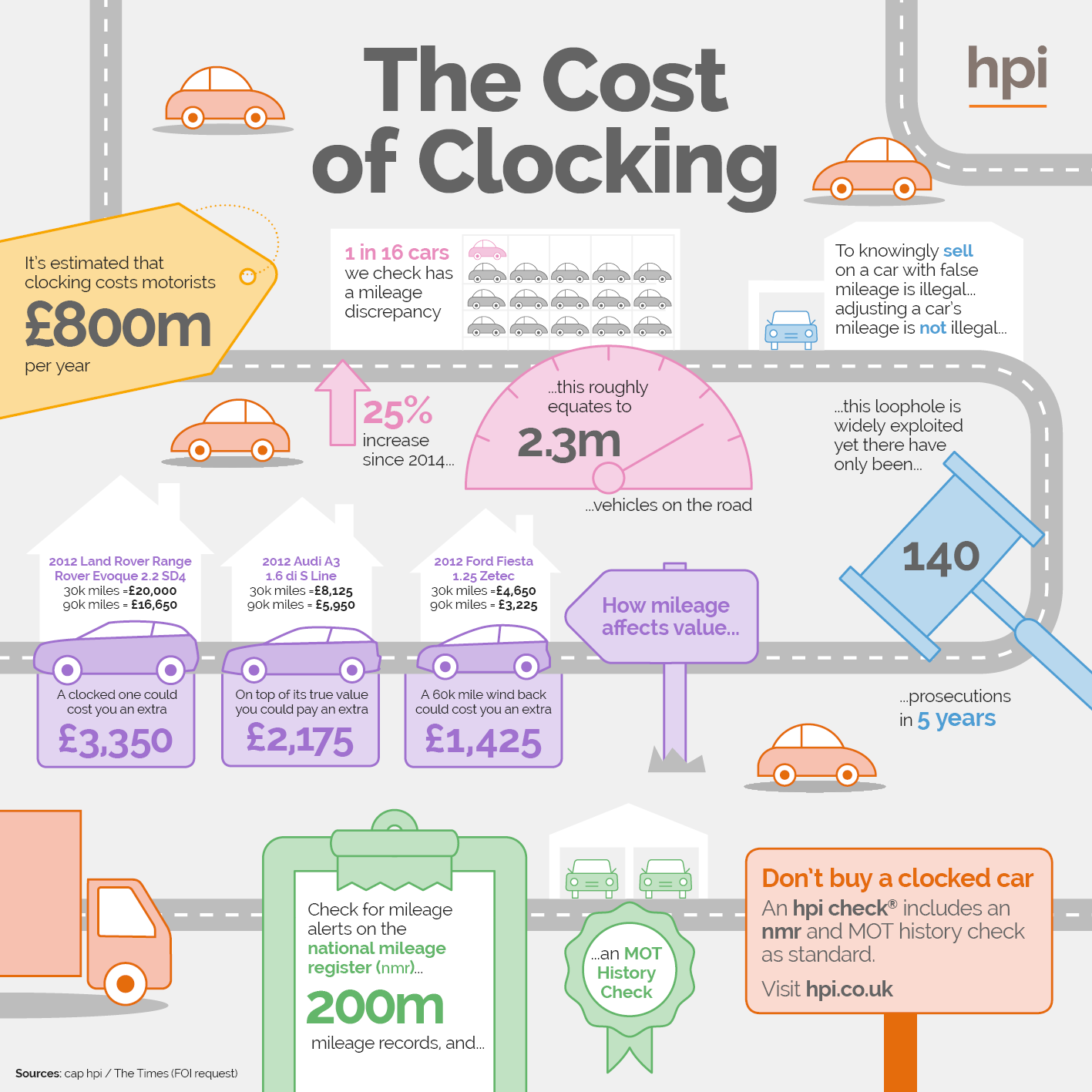 Car clocking, false mileage, mileage check, MOT history check,