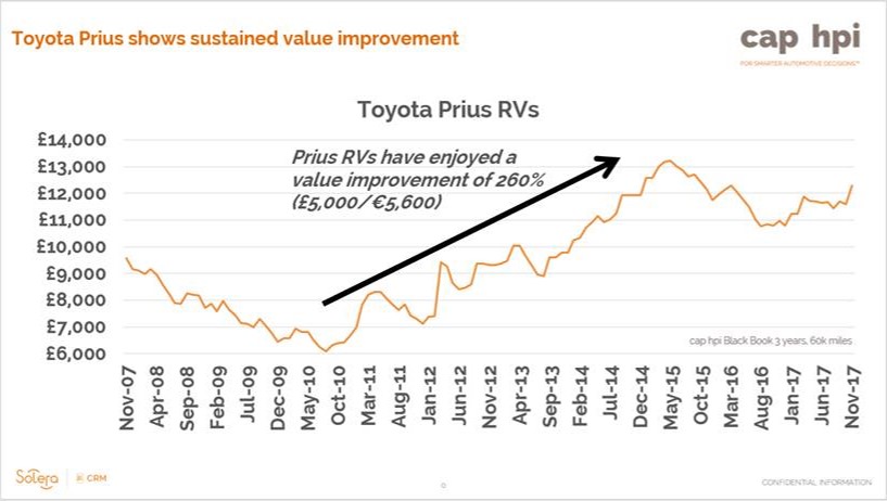 uber, taxi, prius values