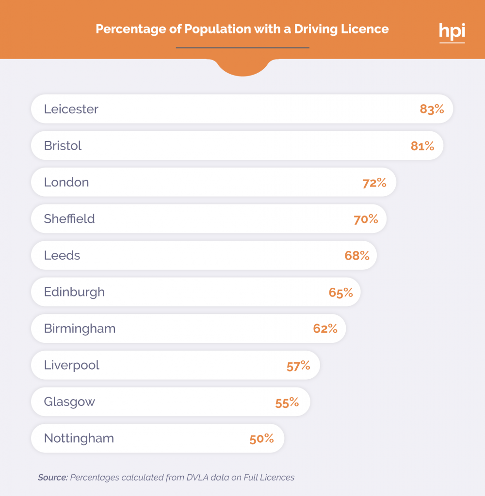 Table showing the percentage of population with a driver's licence